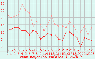 Courbe de la force du vent pour Lorient (56)