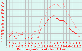 Courbe de la force du vent pour Marignane (13)