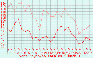 Courbe de la force du vent pour Cap Bar (66)