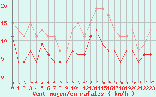 Courbe de la force du vent pour Cherbourg (50)