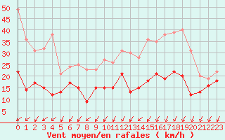 Courbe de la force du vent pour Pointe Saint-Mathieu (29)