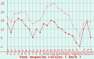 Courbe de la force du vent pour Alistro (2B)