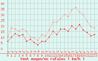 Courbe de la force du vent pour Rodez (12)