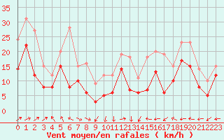 Courbe de la force du vent pour Ile Rousse (2B)