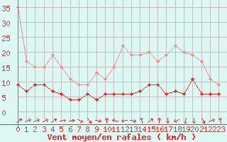 Courbe de la force du vent pour Tarbes (65)