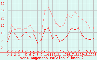 Courbe de la force du vent pour Annecy (74)