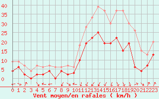 Courbe de la force du vent pour Grenoble/agglo Le Versoud (38)