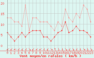 Courbe de la force du vent pour Strasbourg (67)