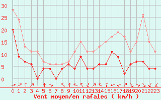 Courbe de la force du vent pour Blois (41)