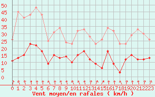 Courbe de la force du vent pour Guret Saint-Laurent (23)