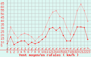 Courbe de la force du vent pour Cherbourg (50)