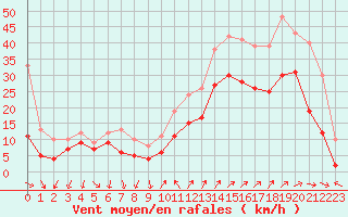Courbe de la force du vent pour Hyres (83)