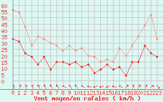 Courbe de la force du vent pour Lyon - Saint-Exupry (69)