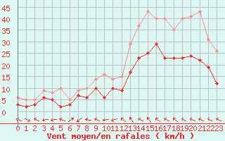 Courbe de la force du vent pour Rodez (12)