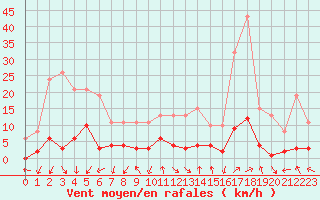 Courbe de la force du vent pour Eygliers (05)