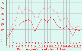 Courbe de la force du vent pour Chteaudun (28)