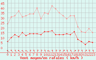 Courbe de la force du vent pour Coulommes-et-Marqueny (08)