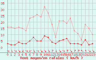 Courbe de la force du vent pour Malbosc (07)