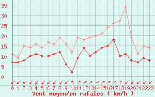 Courbe de la force du vent pour Ajaccio - Campo dell