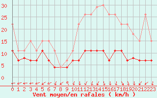 Courbe de la force du vent pour Lons-le-Saunier (39)