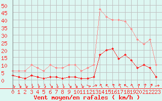 Courbe de la force du vent pour Als (30)