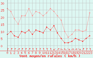 Courbe de la force du vent pour Engins (38)