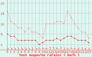 Courbe de la force du vent pour Clermont de l