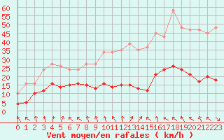 Courbe de la force du vent pour Selonnet - Chabanon (04)