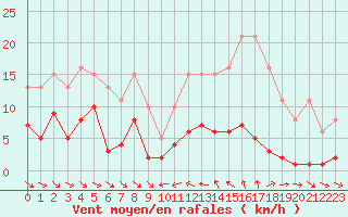Courbe de la force du vent pour Le Luc (83)