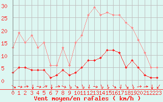 Courbe de la force du vent pour Agde (34)