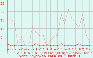 Courbe de la force du vent pour Six-Fours (83)