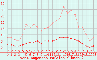 Courbe de la force du vent pour Vernouillet (78)