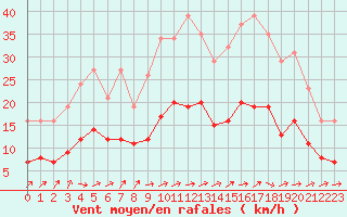 Courbe de la force du vent pour Pouzauges (85)