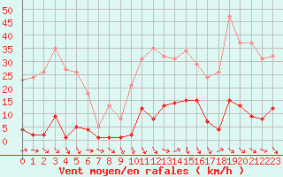 Courbe de la force du vent pour Roujan (34)