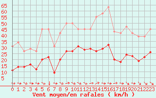 Courbe de la force du vent pour Montredon des Corbires (11)