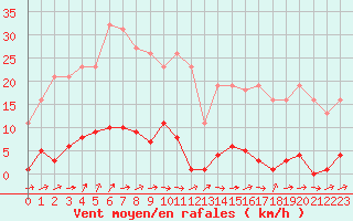 Courbe de la force du vent pour Grardmer (88)