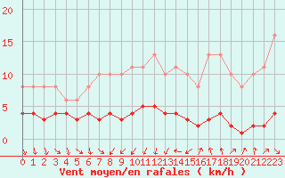 Courbe de la force du vent pour Saint-Jean-de-Vedas (34)