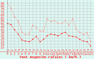 Courbe de la force du vent pour Monts-sur-Guesnes (86)