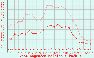 Courbe de la force du vent pour Montredon des Corbires (11)