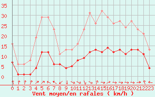 Courbe de la force du vent pour Selonnet - Chabanon (04)