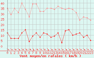 Courbe de la force du vent pour Agde (34)