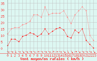 Courbe de la force du vent pour Narbonne-Ouest (11)