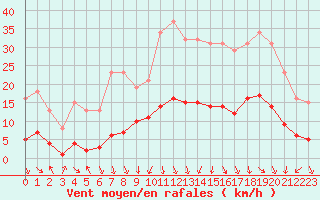 Courbe de la force du vent pour Voiron (38)