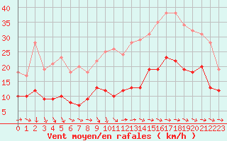 Courbe de la force du vent pour Saint-Nazaire (44)