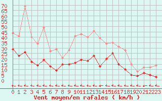 Courbe de la force du vent pour Cap Pertusato (2A)