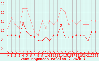 Courbe de la force du vent pour Mcon (71)