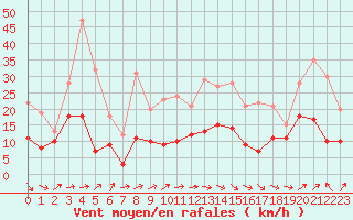 Courbe de la force du vent pour Ble / Mulhouse (68)