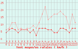 Courbe de la force du vent pour Muret (31)