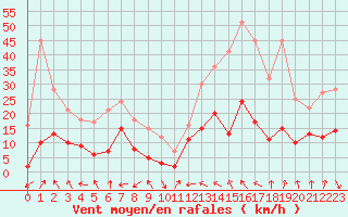 Courbe de la force du vent pour Annecy (74)