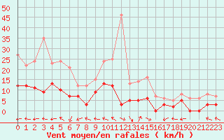 Courbe de la force du vent pour Carpentras (84)